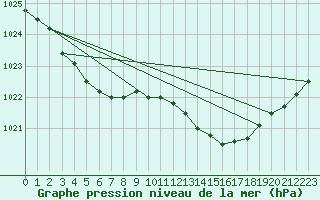 Courbe de la pression atmosphrique pour Auffargis (78)