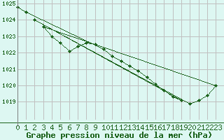 Courbe de la pression atmosphrique pour Horrues (Be)