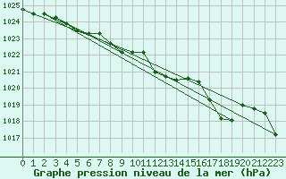 Courbe de la pression atmosphrique pour Rio Grande B. A.