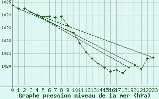 Courbe de la pression atmosphrique pour Nyon-Changins (Sw)