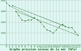 Courbe de la pression atmosphrique pour Potsdam