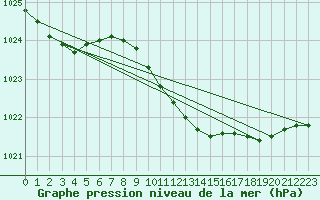 Courbe de la pression atmosphrique pour Leeming