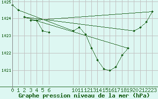 Courbe de la pression atmosphrique pour Lagarrigue (81)