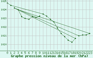 Courbe de la pression atmosphrique pour La Rochelle - Aerodrome (17)