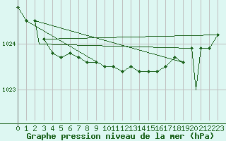 Courbe de la pression atmosphrique pour Mehamn