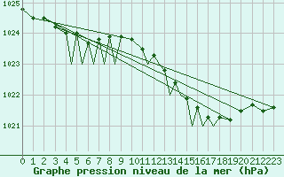 Courbe de la pression atmosphrique pour Isle Of Man / Ronaldsway Airport