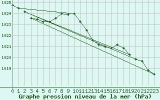 Courbe de la pression atmosphrique pour Bad Marienberg