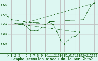 Courbe de la pression atmosphrique pour Melun (77)