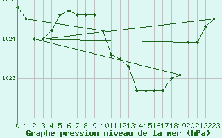 Courbe de la pression atmosphrique pour Retie (Be)