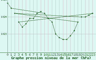 Courbe de la pression atmosphrique pour Santander (Esp)