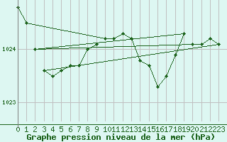 Courbe de la pression atmosphrique pour Mullingar