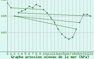 Courbe de la pression atmosphrique pour Soltau