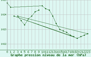 Courbe de la pression atmosphrique pour Vias (34)