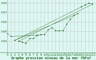 Courbe de la pression atmosphrique pour Leinefelde