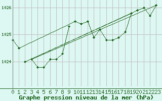 Courbe de la pression atmosphrique pour Cernay (86)