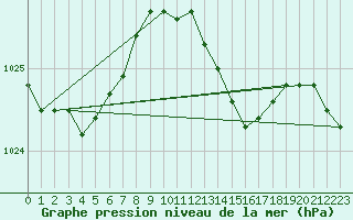 Courbe de la pression atmosphrique pour Harstena