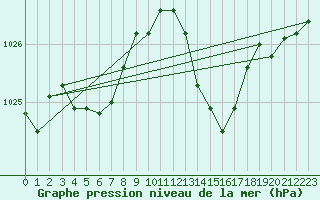 Courbe de la pression atmosphrique pour Calvi (2B)