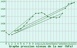 Courbe de la pression atmosphrique pour Quimperl (29)