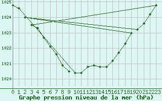 Courbe de la pression atmosphrique pour Nostang (56)