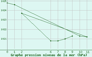 Courbe de la pression atmosphrique pour Nhill Composite