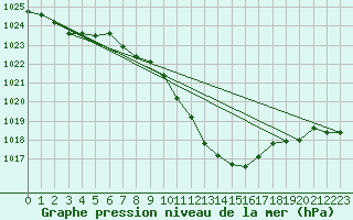 Courbe de la pression atmosphrique pour Nyon-Changins (Sw)