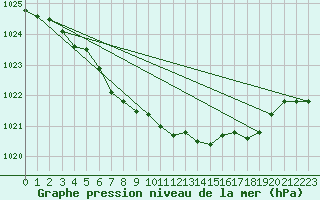 Courbe de la pression atmosphrique pour Herhet (Be)