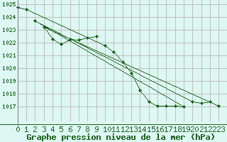 Courbe de la pression atmosphrique pour Bziers Cap d
