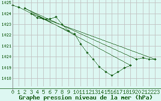 Courbe de la pression atmosphrique pour Aigle (Sw)