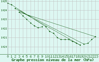 Courbe de la pression atmosphrique pour Izegem (Be)