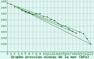 Courbe de la pression atmosphrique pour Geilenkirchen