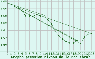 Courbe de la pression atmosphrique pour Cap Bar (66)
