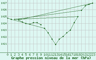 Courbe de la pression atmosphrique pour Neuchatel (Sw)