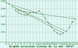 Courbe de la pression atmosphrique pour Nmes - Garons (30)