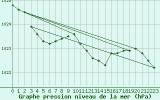 Courbe de la pression atmosphrique pour Berlin-Dahlem