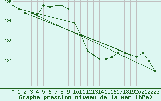 Courbe de la pression atmosphrique pour Antalya-Bolge