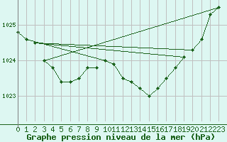 Courbe de la pression atmosphrique pour Stabroek