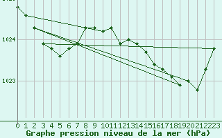 Courbe de la pression atmosphrique pour Lasne (Be)