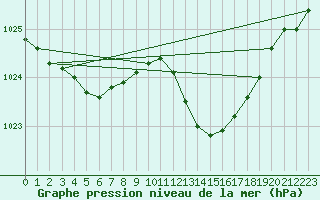 Courbe de la pression atmosphrique pour Dax (40)