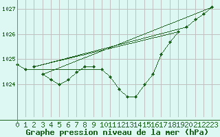 Courbe de la pression atmosphrique pour Payerne (Sw)