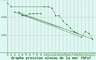 Courbe de la pression atmosphrique pour Aberdaron