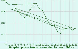 Courbe de la pression atmosphrique pour Saint-Brevin (44)
