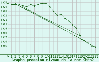 Courbe de la pression atmosphrique pour Manston (UK)