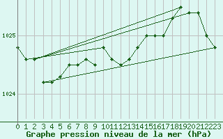 Courbe de la pression atmosphrique pour Angermuende