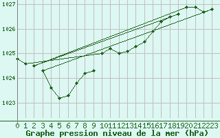 Courbe de la pression atmosphrique pour Kegnaes