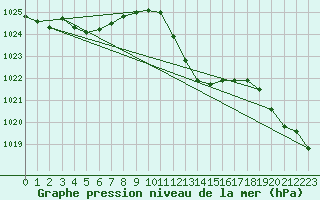 Courbe de la pression atmosphrique pour Sines / Montes Chaos