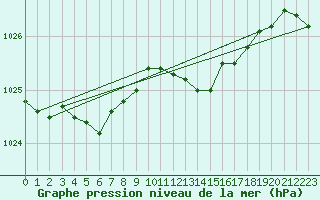 Courbe de la pression atmosphrique pour Dunkerque (59)