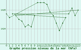 Courbe de la pression atmosphrique pour Brion (38)