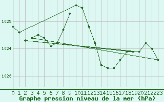 Courbe de la pression atmosphrique pour Viana Do Castelo-Chafe