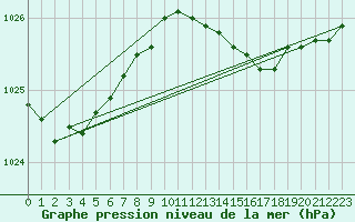Courbe de la pression atmosphrique pour le bateau DBND