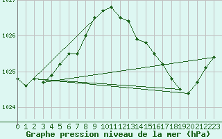 Courbe de la pression atmosphrique pour Avord (18)